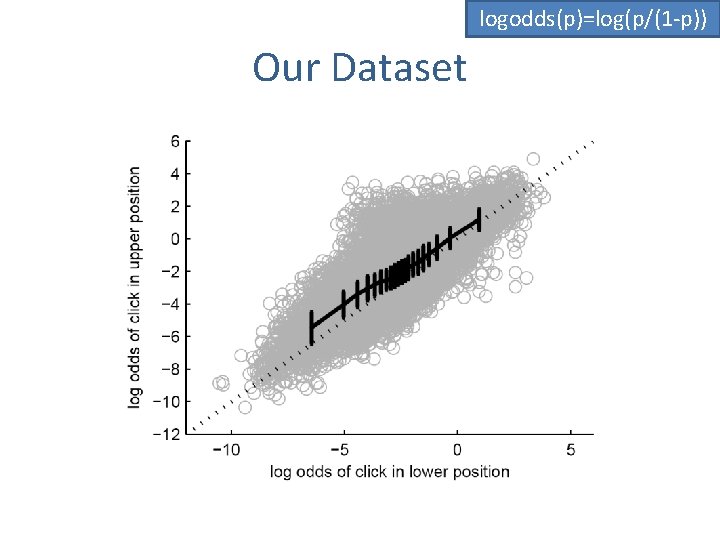 logodds(p)=log(p/(1 -p)) Our Dataset 