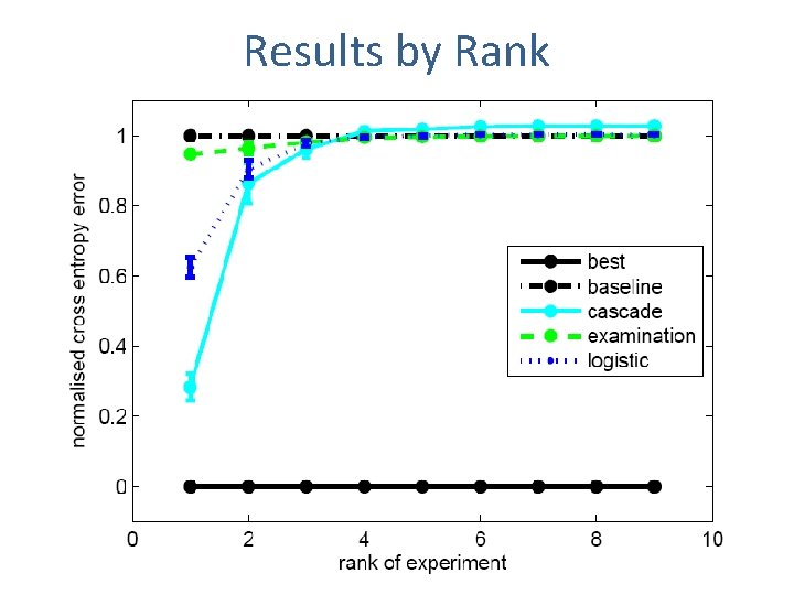 Results by Rank 