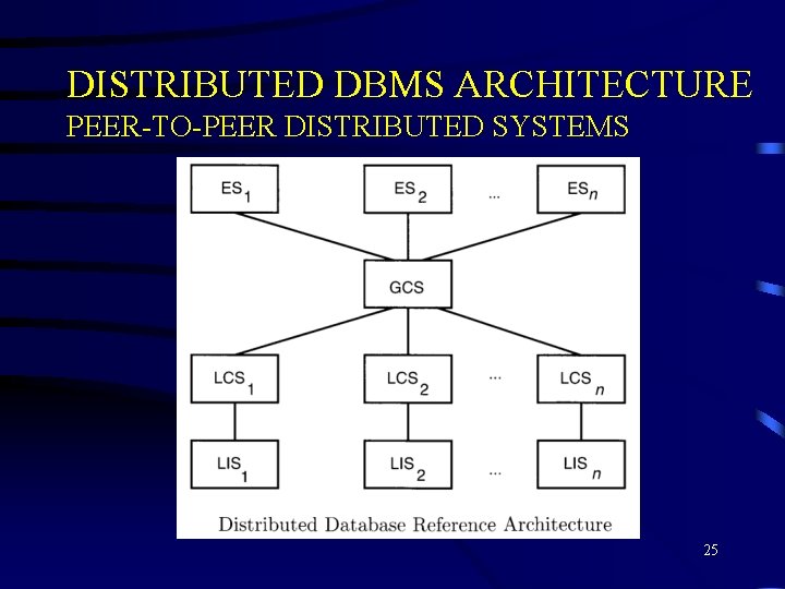 DISTRIBUTED DBMS ARCHITECTURE PEER-TO-PEER DISTRIBUTED SYSTEMS 25 DISTRIBUTED DBMS ARCHITECTURE PEER-TO-PEER DISTRIBUTED SYSTEMS 25