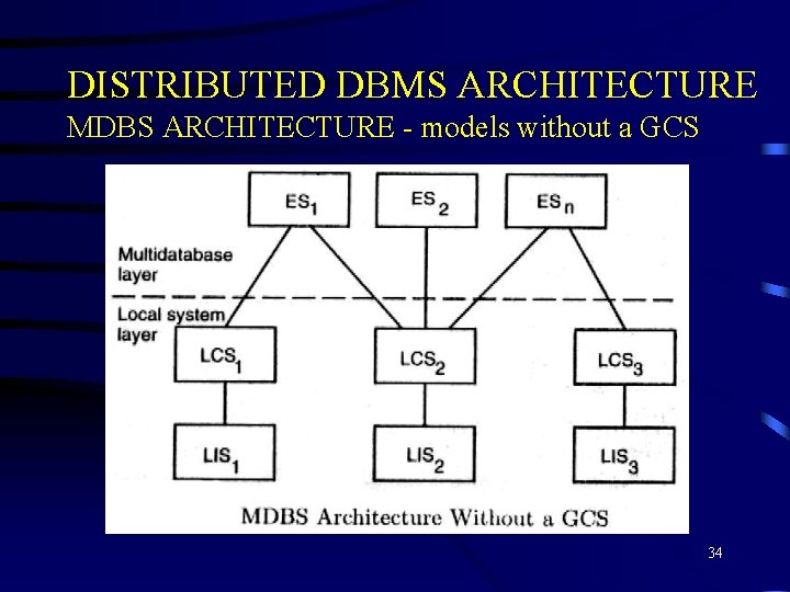 DISTRIBUTED DBMS ARCHITECTURE MDBS ARCHITECTURE - models without a GCS 34 DISTRIBUTED DBMS ARCHITECTURE MDBS ARCHITECTURE - models without a GCS 34