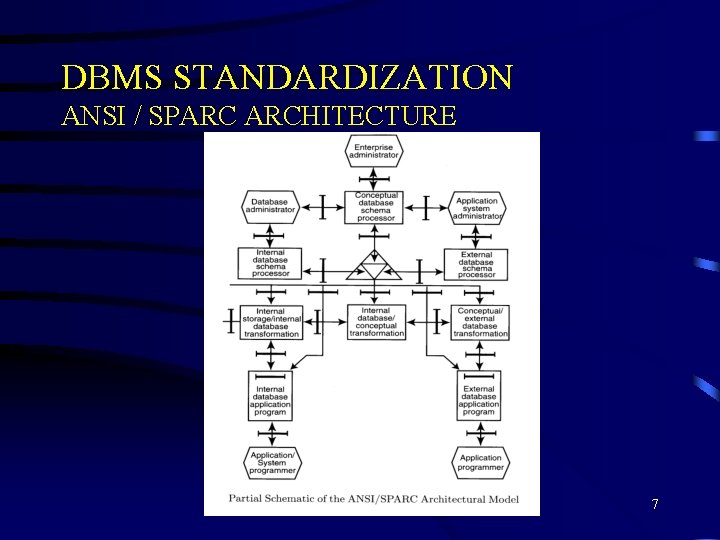 DBMS STANDARDIZATION ANSI / SPARC ARCHITECTURE 7 