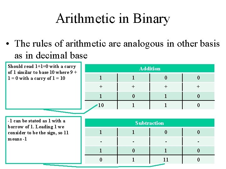 Arithmetic in Binary • The rules of arithmetic are analogous in other basis as