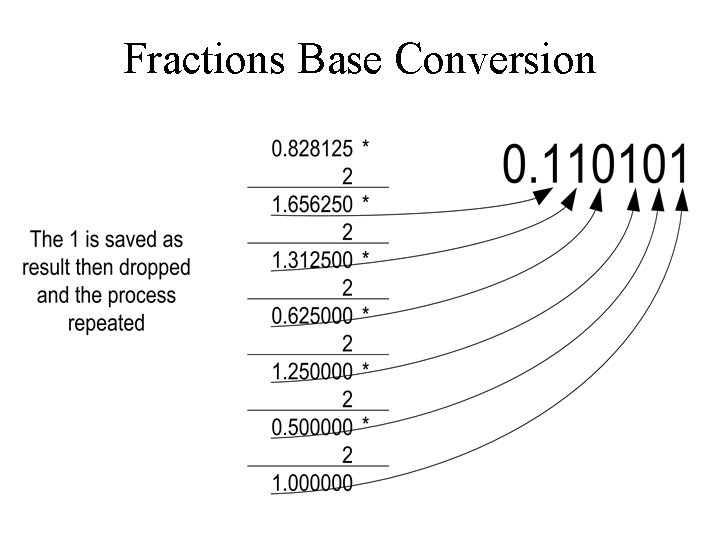 Fractions Base Conversion 