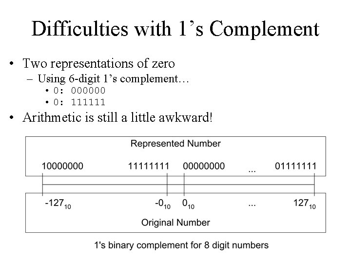 Difficulties with 1’s Complement • Two representations of zero – Using 6 -digit 1’s