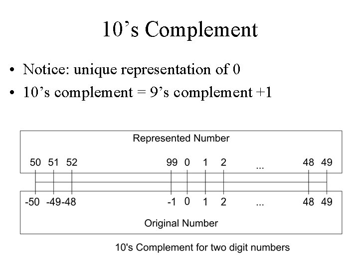 10’s Complement • Notice: unique representation of 0 • 10’s complement = 9’s complement