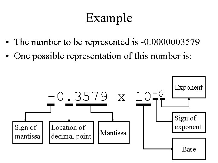 Example • The number to be represented is -0. 0000003579 • One possible representation