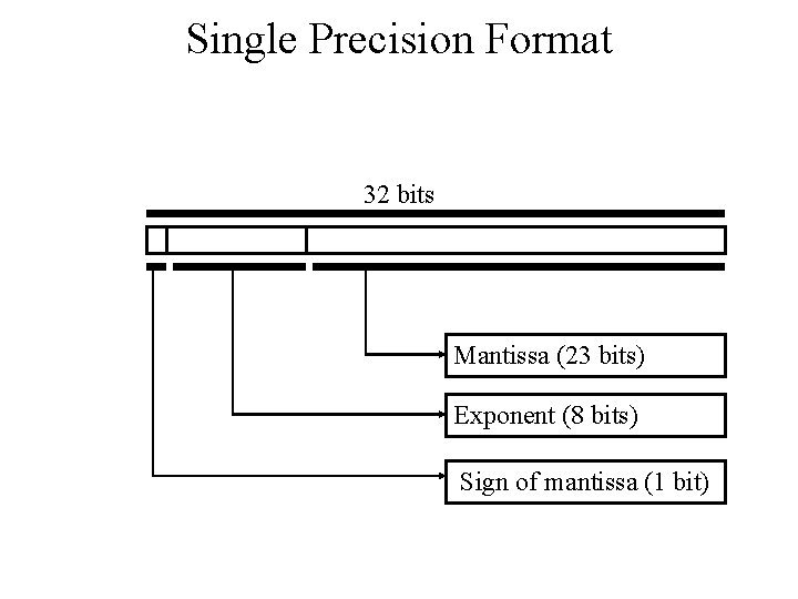 Single Precision Format 32 bits Mantissa (23 bits) Exponent (8 bits) Sign of mantissa