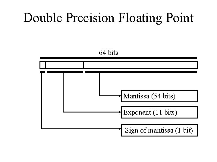 Double Precision Floating Point 64 bits Mantissa (54 bits) Exponent (11 bits) Sign of