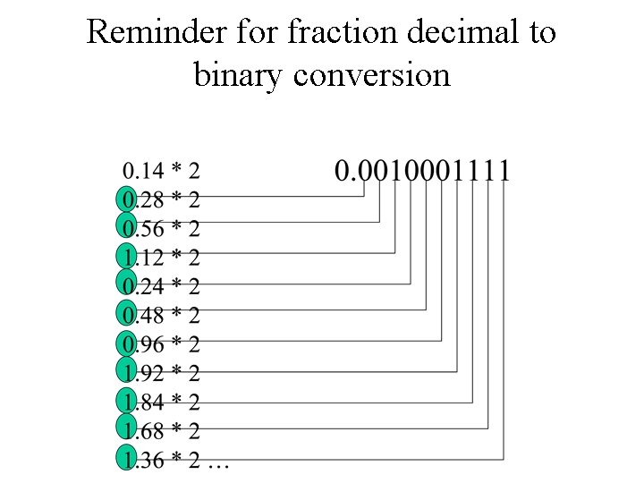 Reminder for fraction decimal to binary conversion 