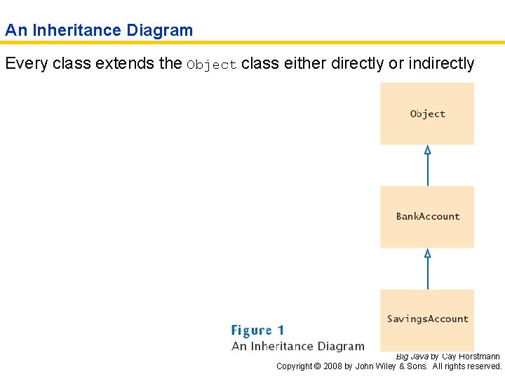 An Inheritance Diagram Every class extends the Object class either directly or indirectly Big