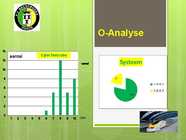 O-Analyse 14 Cijfer Motivatie aantal 12 aantal 10 8 6 4 2 0 1