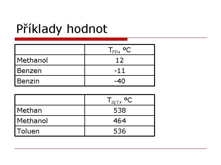 Příklady hodnot TFP, °C Methanol 12 Benzen -11 Benzin -40 TAIT, °C Methan 538