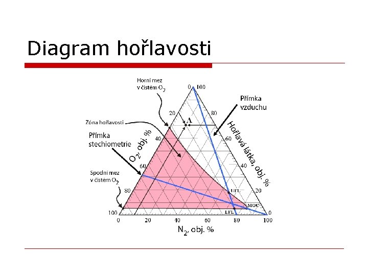 Diagram hořlavosti 