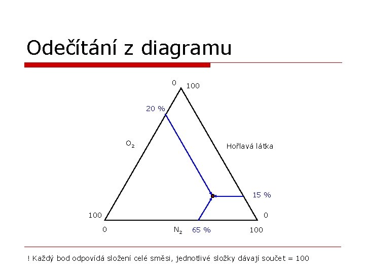 Odečítání z diagramu 0 100 20 % O 2 Hořlavá látka 15 % 100