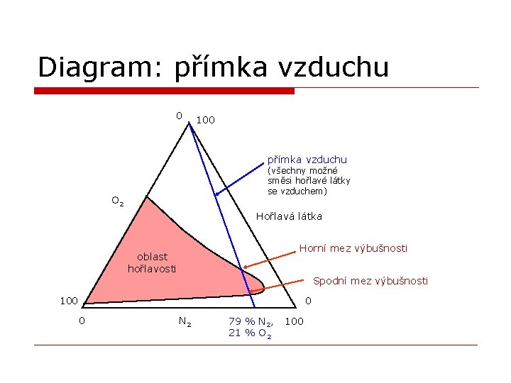 Diagram: přímka vzduchu 0 100 přímka vzduchu (všechny možné směsi hořlavé látky se vzduchem)