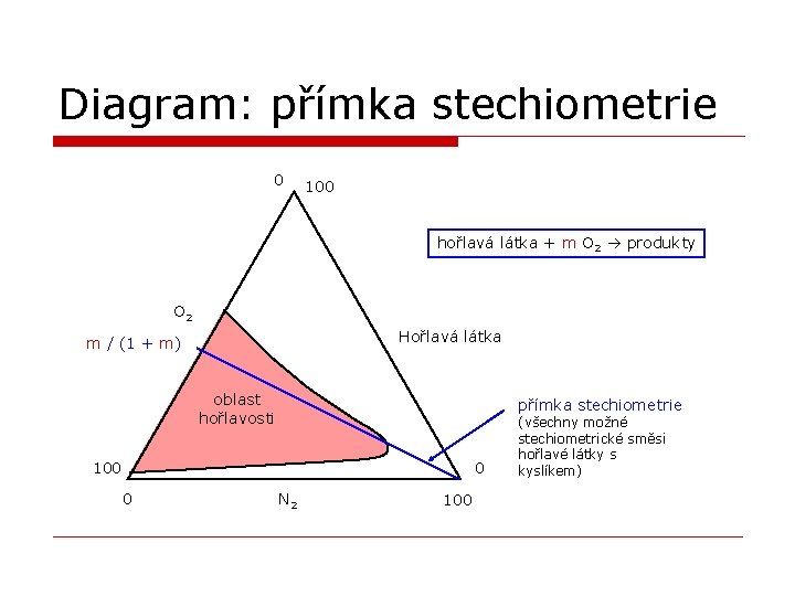 Diagram: přímka stechiometrie 0 100 hořlavá látka + m O 2 produkty O 2