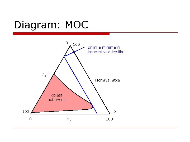 Diagram: MOC 0 100 přímka minimální koncentrace kyslíku O 2 Hořlavá látka oblast hořlavosti