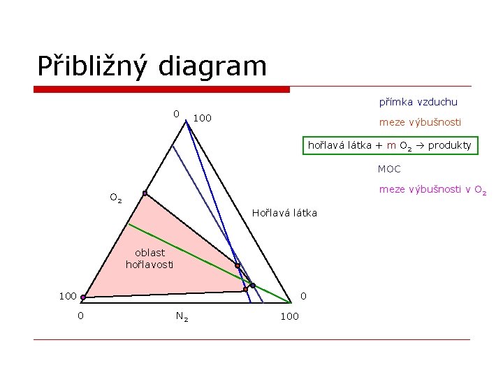 Přibližný diagram přímka vzduchu 0 100 meze výbušnosti hořlavá látka + m O 2