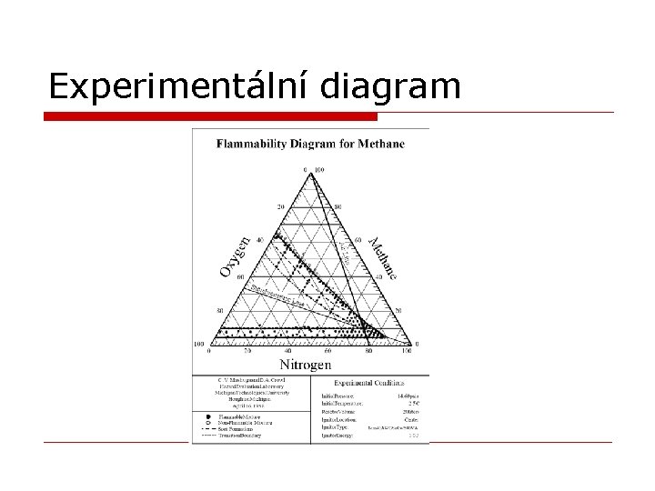 Experimentální diagram 