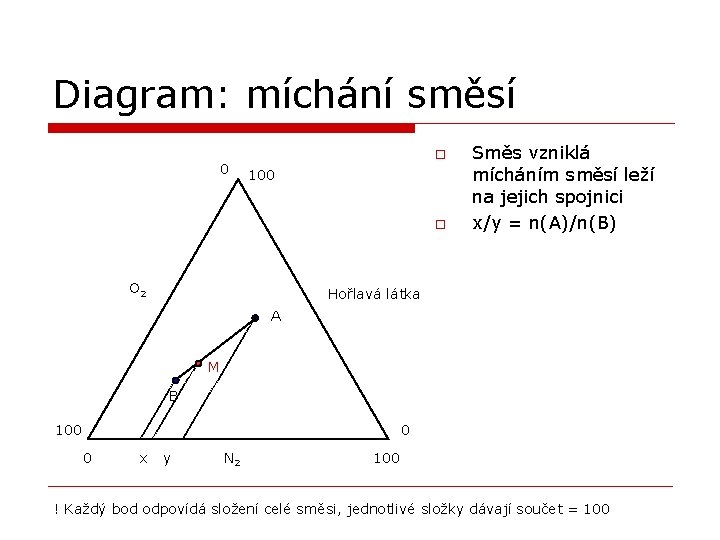 Diagram: míchání směsí 0 o 100 o O 2 Směs vzniklá mícháním směsí leží