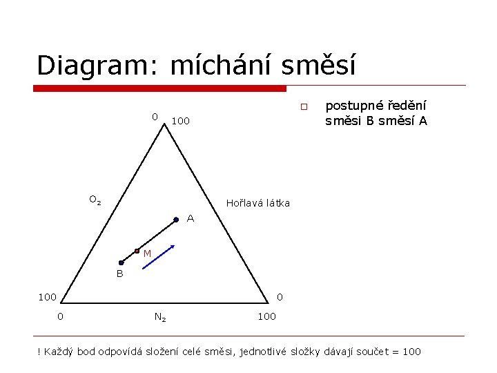 Diagram: míchání směsí 0 o 100 O 2 postupné ředění směsi B směsí A