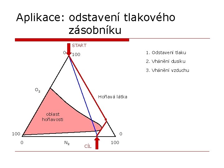 Aplikace: odstavení tlakového zásobníku START 0 1. Odstavení tlaku 100 2. Vhánění dusíku 3.