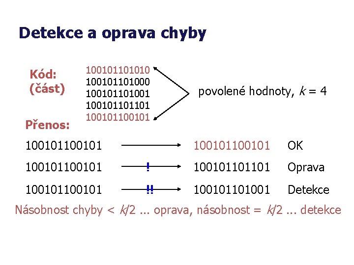 Detekce a oprava chyby Kód: (část) Přenos: 100101101010 10010110100101101101 100101100101 povolené hodnoty, k =