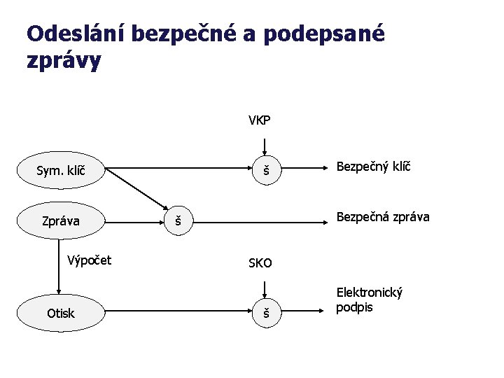 Odeslání bezpečné a podepsané zprávy VKP š Sym. klíč Zpráva Výpočet Otisk Bezpečný klíč