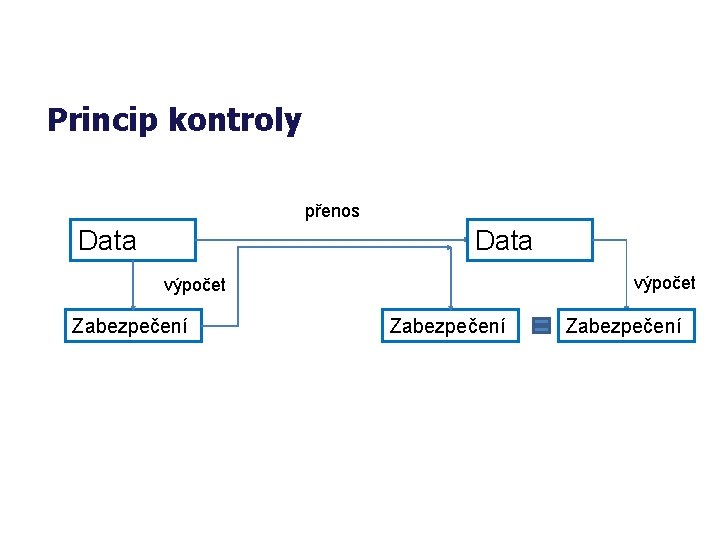 Princip kontroly přenos Data výpočet Zabezpečení 