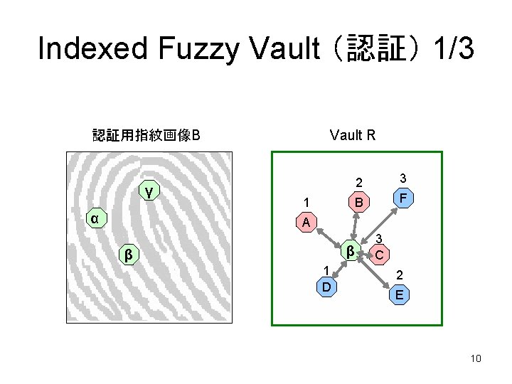 Indexed Fuzzy Vault （認証） 1/3 Vault R 認証用指紋画像B γ α 1 2 3 B