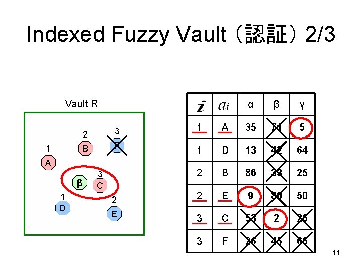 Indexed Fuzzy Vault （認証） 2/3 Vault R 1 β γ 2 3 1 A