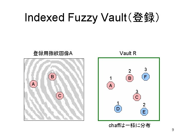 Indexed Fuzzy Vault（登録） Vault R 登録用指紋画像A B 1 A 2 3 B F A