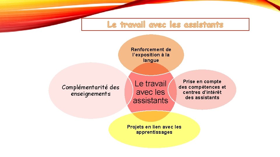 Le travail avec les assistants Renforcement de l’exposition à la langue Complémentarité des enseignements