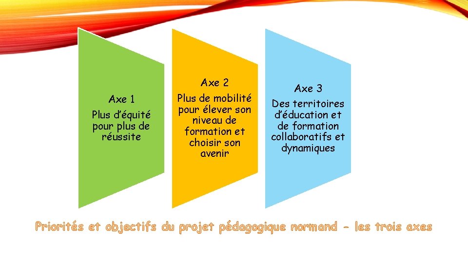 Axe 2 Axe 1 Plus d’équité pour plus de réussite Plus de mobilité pour