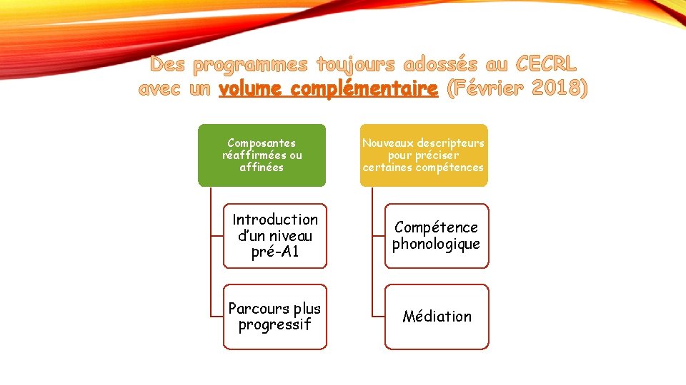 Des programmes toujours adossés au CECRL avec un volume complémentaire (Février 2018) Composantes réaffirmées