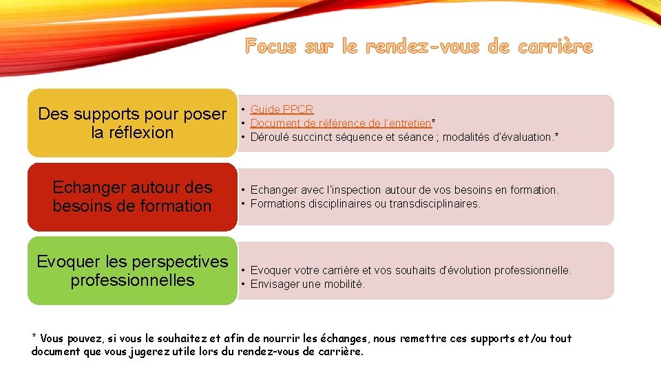 Focus sur le rendez-vous de carrière Des supports pour poser la réflexion • Guide