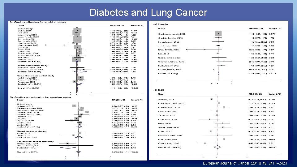 Diabetes and Lung Cancer European Journal of Cancer (2013) 49, 2411– 2423 