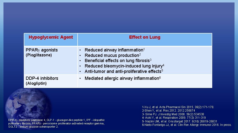 Hypoglycemic Agent PPAR agonists Effect on Lung • • • Reduced airway inflammation 1