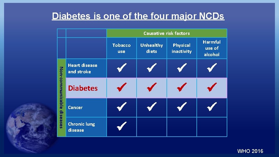 Diabetes is one of the four major NCDs Causative risk factors Non-communicable diseases Tobacco