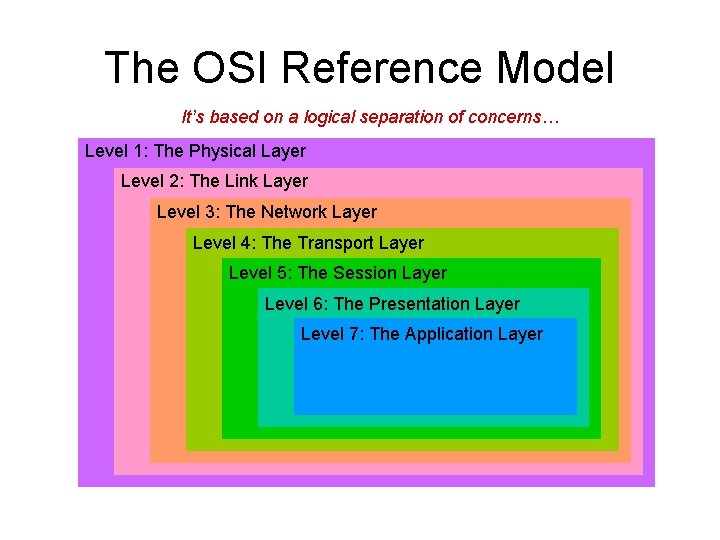 The OSI Reference Model It’s based on a logical separation of concerns… Level 1: The OSI Reference Model It’s based on a logical separation of concerns… Level 1: