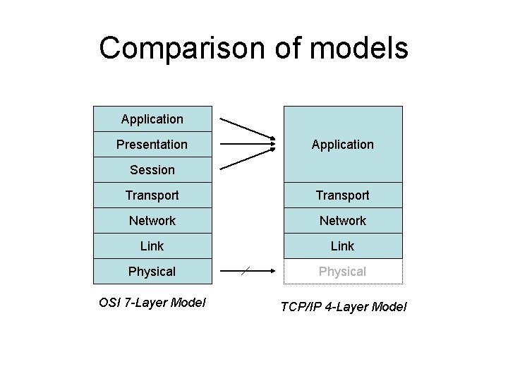 Comparison of models Application Presentation Application Session Transport Network Link Physical OSI 7 -Layer Comparison of models Application Presentation Application Session Transport Network Link Physical OSI 7 -Layer
