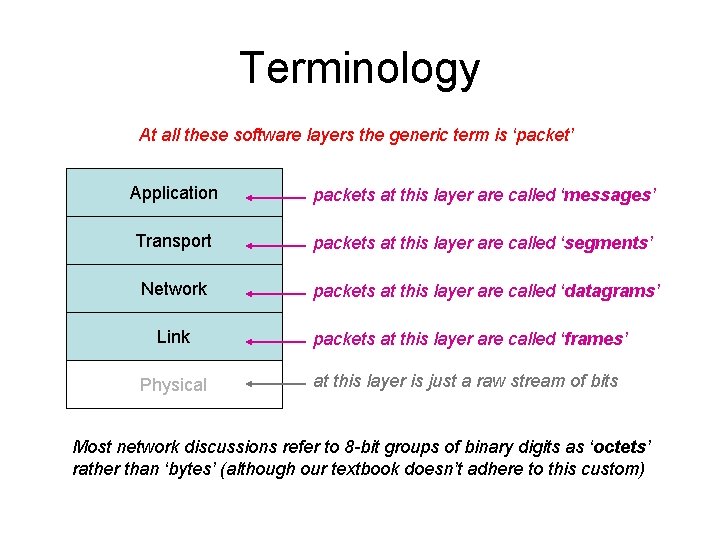 Terminology At all these software layers the generic term is ‘packet’ Application packets at Terminology At all these software layers the generic term is ‘packet’ Application packets at