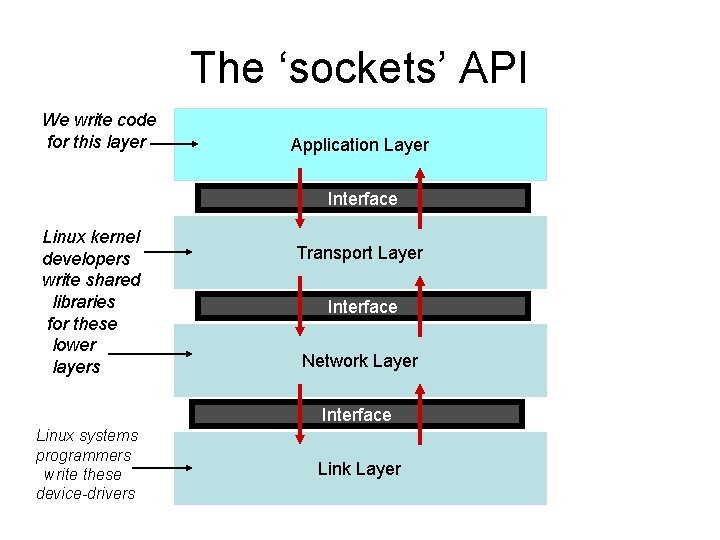 The ‘sockets’ API We write code for this layer Application Layer Interface Linux kernel The ‘sockets’ API We write code for this layer Application Layer Interface Linux kernel