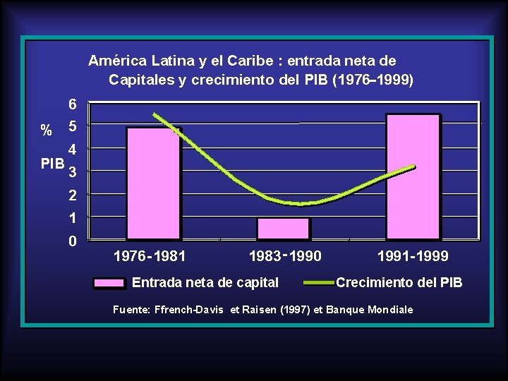 América Latina y el Caribe : entrada neta de Capitales y crecimiento del PIB