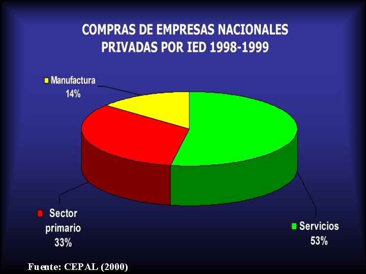 Fuente: CEPAL (2000) Fuente: CEPAL (2000)