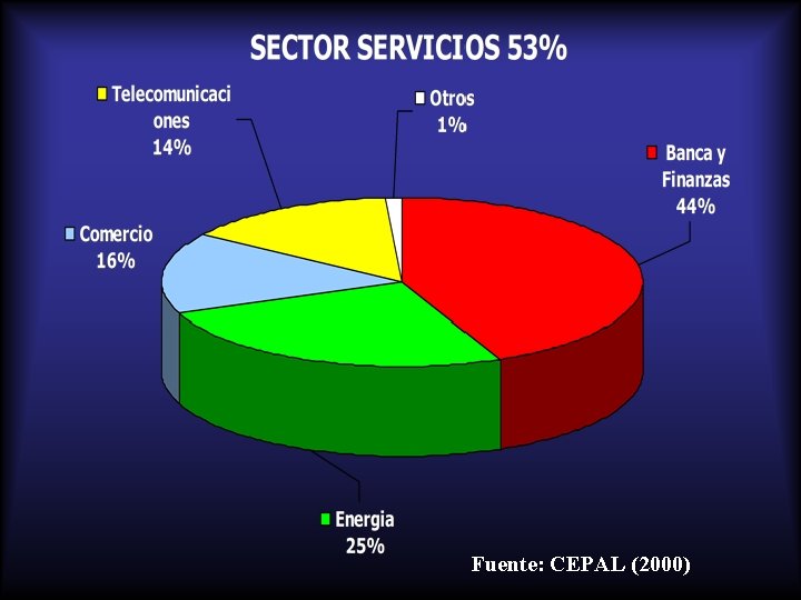 Fuente: CEPAL (2000) Fuente: CEPAL (2000)
