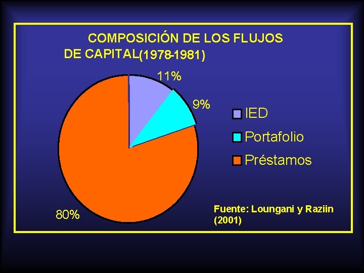 COMPOSICIÓN DE LOS FLUJOS DE CAPITAL(1978 -1981) 11% 9% IED Portafolio Préstamos 80% Fuente: