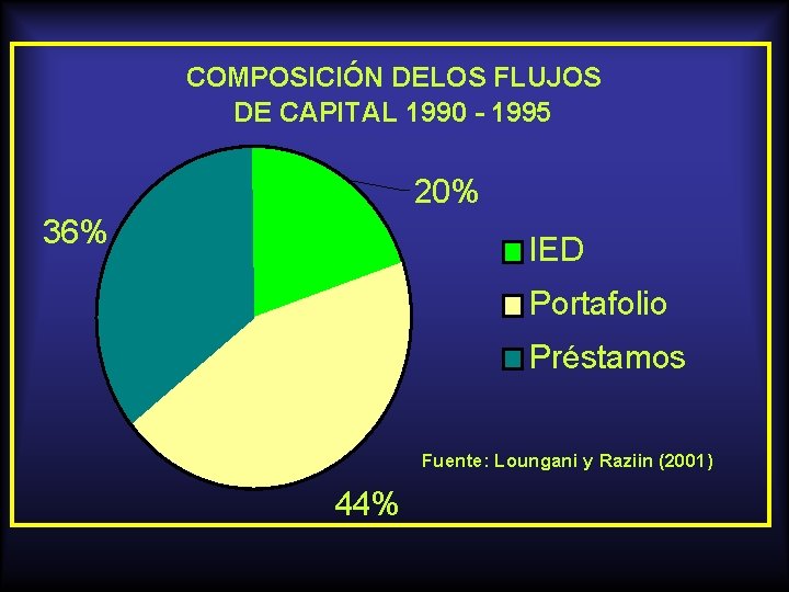 COMPOSICIÓN DELOS FLUJOS DE CAPITAL 1990 - 1995 20% 36% IED Portafolio Préstamos Fuente: COMPOSICIÓN DELOS FLUJOS DE CAPITAL 1990 - 1995 20% 36% IED Portafolio Préstamos Fuente:
