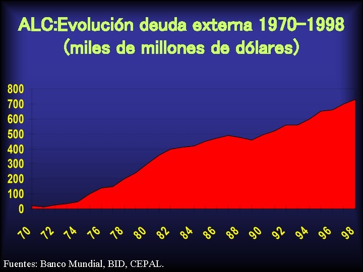 ALC: Evolución deuda externa 1970 -1998 (miles de millones de dólares) Fuentes: Banco Mundial,