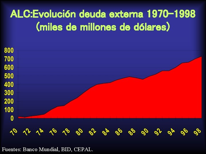 ALC: Evolución deuda externa 1970 -1998 (miles de millones de dólares) Fuentes: Banco Mundial, ALC: Evolución deuda externa 1970 -1998 (miles de millones de dólares) Fuentes: Banco Mundial,